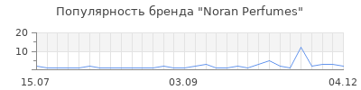 Популярность noran perfumes
