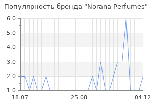 Популярность бренда Norana Perfumes
