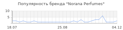 Популярность Norana Perfumes