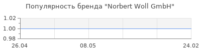 Популярность Norbert Woll GmbH