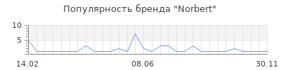 Популярность norbert