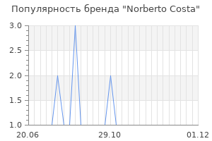 Популярность бренда norberto costa