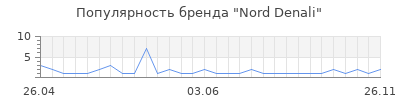 Популярность Nord Denali