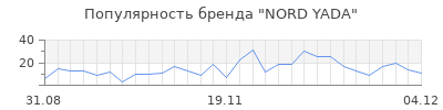 Популярность nord yada