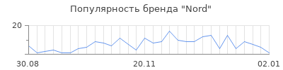 Популярность nord