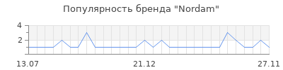 Популярность nordam