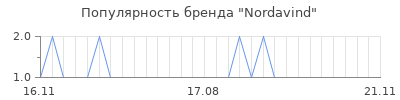 Популярность nordavind