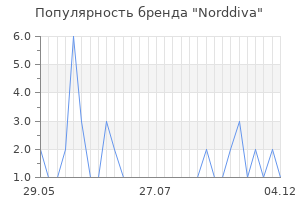 Популярность бренда norddiva