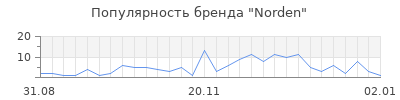 Популярность norden