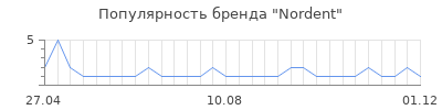 Популярность Nordent