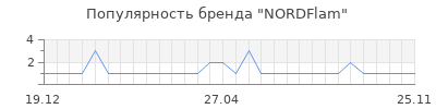 Популярность nordflam