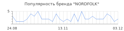 Популярность nordfolk