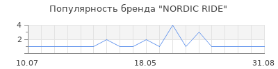 Популярность NORDIC RIDE