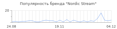 Популярность nordic stream