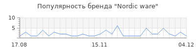 Популярность nordic ware