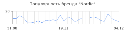 Популярность nordic