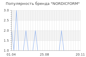 Популярность бренда nordicform