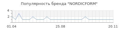 Популярность nordicform