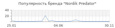 Популярность Nordik Predator