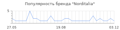Популярность norditalia