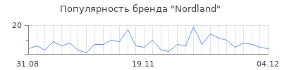 Популярность nordland
