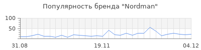 Популярность nordman
