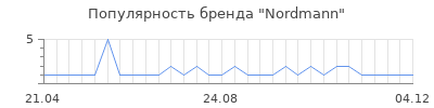 Популярность Nordmann