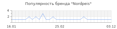 Популярность nordpeis