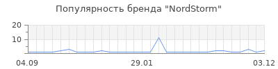 Популярность nordstorm