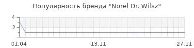Популярность norel dr wilsz