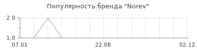 Популярность Norev