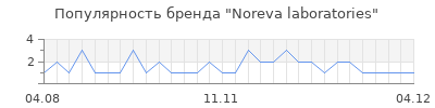 Популярность noreva laboratories