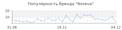 Популярность noreva