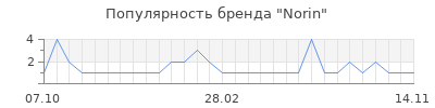 Популярность norin