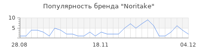 Популярность noritake