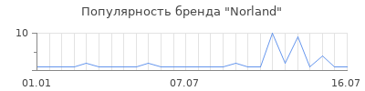 Популярность Norland