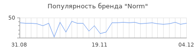 Популярность norm