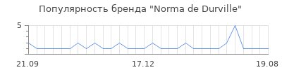 Популярность norma de durville