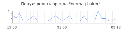 Популярность norma j baker