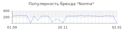 Популярность norma