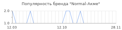 Популярность normal акме