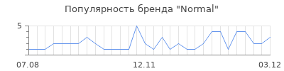 Популярность normal