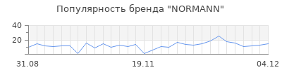 Популярность normann