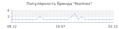 Популярность Normex