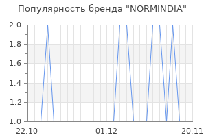 Популярность бренда NORMINDIA