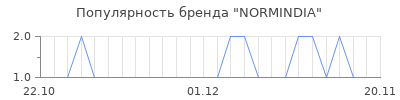 Популярность NORMINDIA