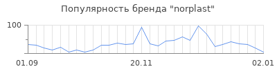 Популярность norplast