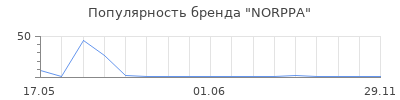 Популярность NORPPA