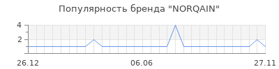 Популярность NORQAIN