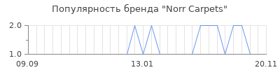Популярность Norr Carpets